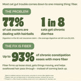 Why cats need fiber for digestion — 77% of cat owners deal with hairballs, 1 in 8 cats get chronic diarrhea, and up to 93% of chronic constipation eases with more fiber, the single ingredient in Pumpkin's Gut Magic